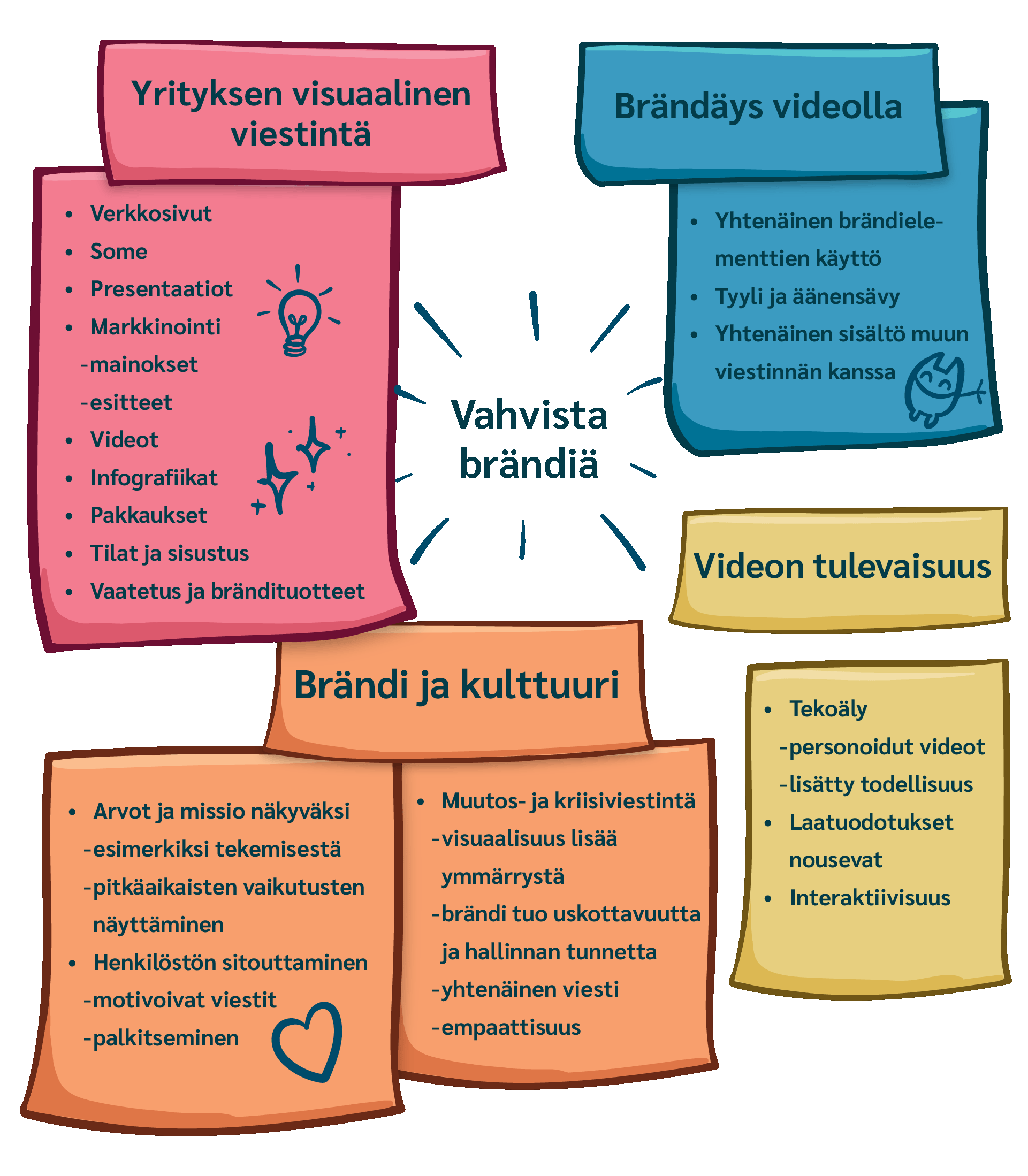 otsikko vahvista brändiä videolla alaotsikko yrityksen visuaalinen viestintä - verkkosivut - sosiaalinen media (some) - presentaatiot - markkinointi - mainokset - esitteet - videot - infografiikat - pakkaukset - tilat ja sisustus - vaatetus ja brändituotteet alaotsikko brändäys videolla - yhtenäinen brändielementtien käyttö - tyyli ja äänensävy - yhtenäinen sisältö muun viestinnän kanssa alaotsikko sisäinen brändin vahvistaminen videolla - yhtenäinen viesti - tunneyhteys - tarinankerrontaalaotsikko brändi ja yrityskulttuuri - arvot ja missio näkyväksi - esimerkit tekemisestä - pitkäaikaisten vaikutusten näyttäminen - henkilöstön sitouttaminen - motivoivat viestit - palkitseminen - muutosviestintä ja kriisiviestintä - visuaalisuus lisää ymmärrystä - brändi tuo uskottavuutta ja hallinnan tunnetta - yhtenäinen viesti - empaattisuus alaotsikko videon tulevaisuus - tekoäly - personoidut videot - lisätty todellisuus - laatuodotukset nousevat - interaktiivisuus