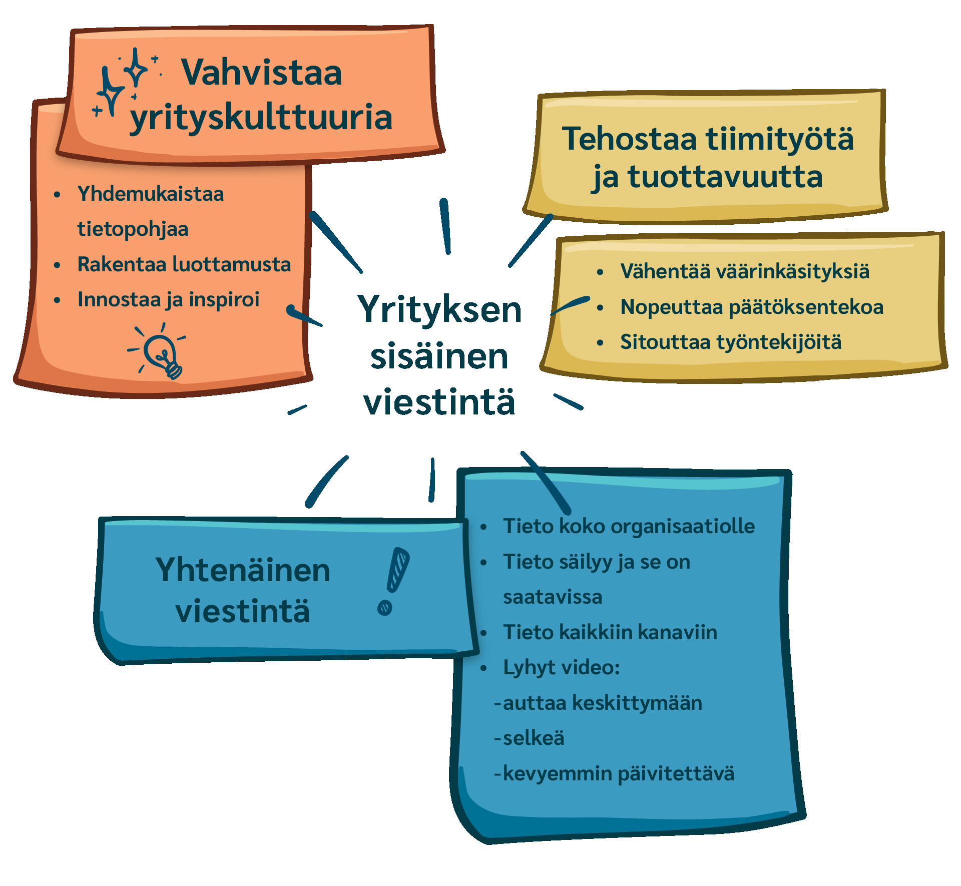 otsikko yrityksen sisäinen viestintä alaotsikko vahvistaa yrityskulttuuria - yhdenmukaistaa tietopohjaa - rakentaa luottamusta - innostaa ja inspiroi alaotsikko tehostaa tiimityötä ja tuottavuutta - vähentää väärinkäsityksiä - nopeuttaa päätöksentekoa - sitouttaa työntekijöitä alaotsikko yhtenäinen viestintä lyhyillä videoilla - tieto koko organisaatiolle - tieto säilyy ja on saatavissa - tieto kaikkiin kanaviin - lyhyt video - auttaa keskittymään - selkeä - kevyemmin päivitettävissä